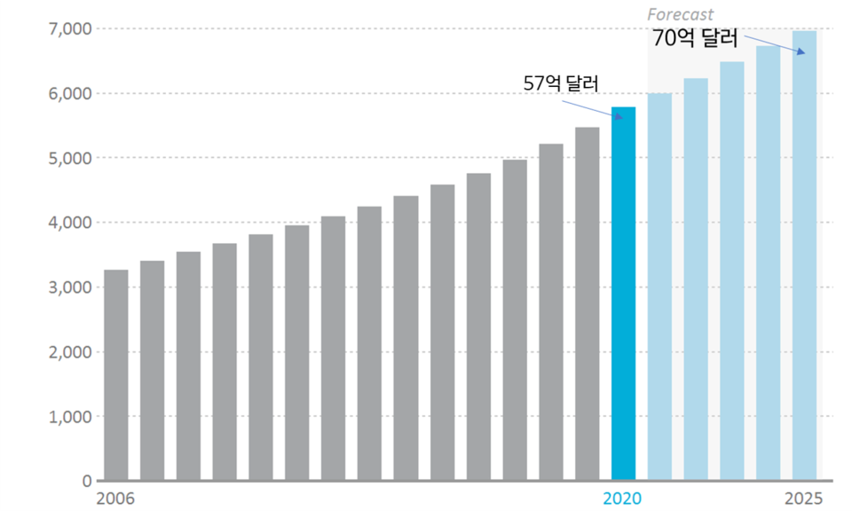 ▲캐나다 반려동물 제품 매출액 추이 2006~2025(단위 : 캐나다달러). 출처 : 유로모니터 제공&nbsp;