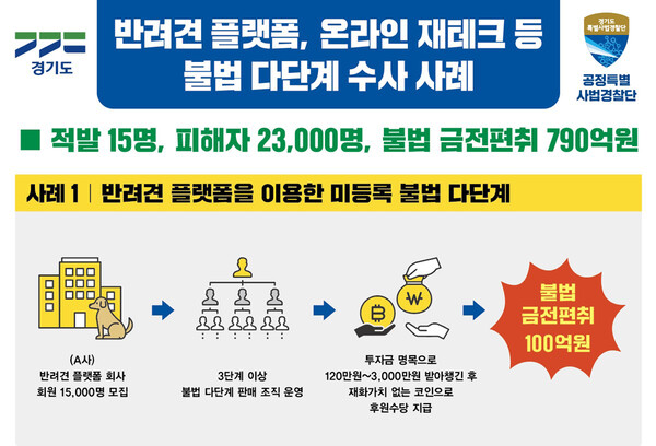 불법다단계 수사 사례 사진 = 경기도 제공