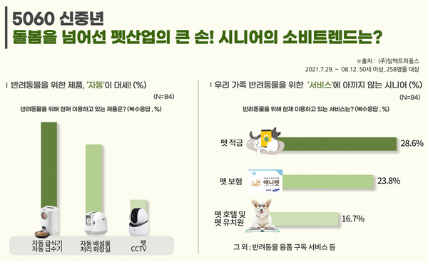 ▲ 반려동물을 위한 시니어 소비 트렌드 분석 사진 = 임팩트피플스 제공