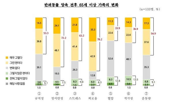 ▲ 65세 이상 고령층에 반려동물 양육은 여러 부분에서 긍정적인 영향을 미치는 것으로 나타났다. 사진 = 문화체육관광부, 농촌진흥청 '반려동물에 대한 인식 및 양육 현황 조사 보고서'