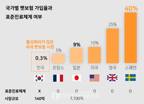 ▲ 국가별 펫보험가입율과 표준진료체계 마련 여부의 상관관계. 사진=펫핀스 심준원 대표 제공 
