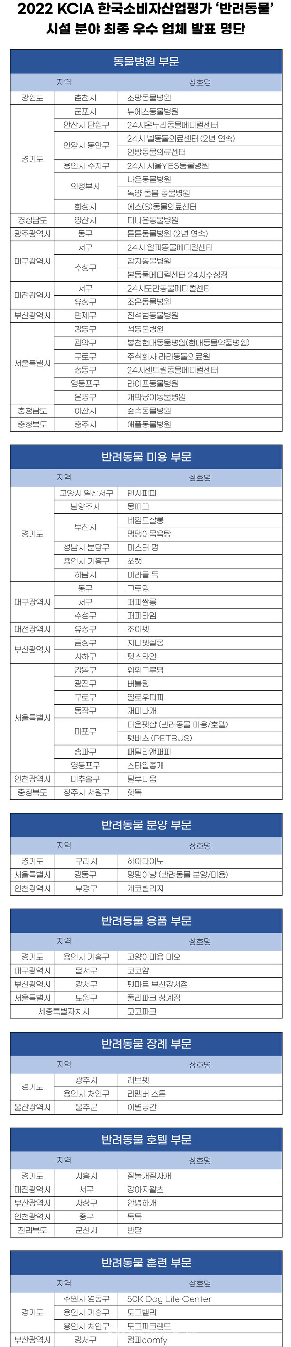 ▲ 시설 분야 우수업체 명단 (사진=KCA한국소비자산업평가 제공)