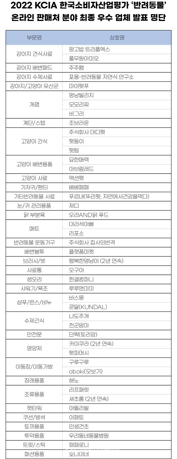 ▲ 온라인 판매처 분야 우수업체 명단 (사진=KCA한국소비자산업평가 제공)