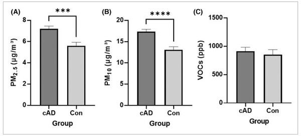 ▲ 아토피성 피부염 반려견이 거주하는 실내 PM2.5(초미세먼지)ㆍPM10(미세먼지) 농도가 기존 건강한 반려견에 비해 높은 상태 (사진 = 'Effect of indoor air pollution on atopic dermatitis in dogs' 논문 제공)